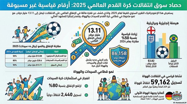 قفزة قياسية غير مسبوقة.. 13.11 مليار دولار قيمة انتقالات اللاعبين حول العالم في 2025