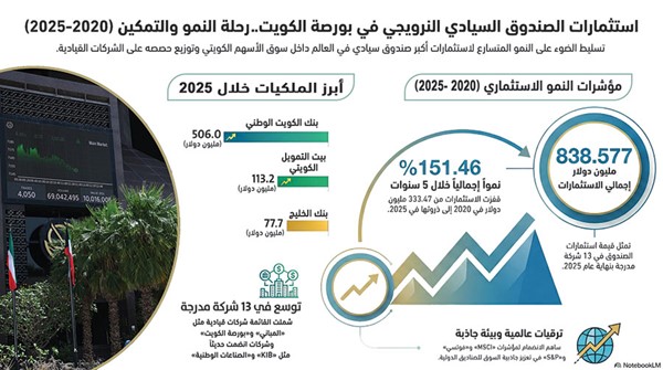 838.57 مليون دولار استثمارات «صندوق النرويج» في البورصة