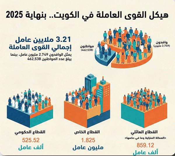 3.21 ملايين إجمالي القوى العاملة في البلاد.. من بينهم 462.538 ألف مواطن ومواطنة