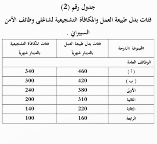 "الأنباء" تنشر بدلات ومكافآت الموظفين الكويتيين شاغلي وظائف الأمن السيبراني بالجهات الحكومية