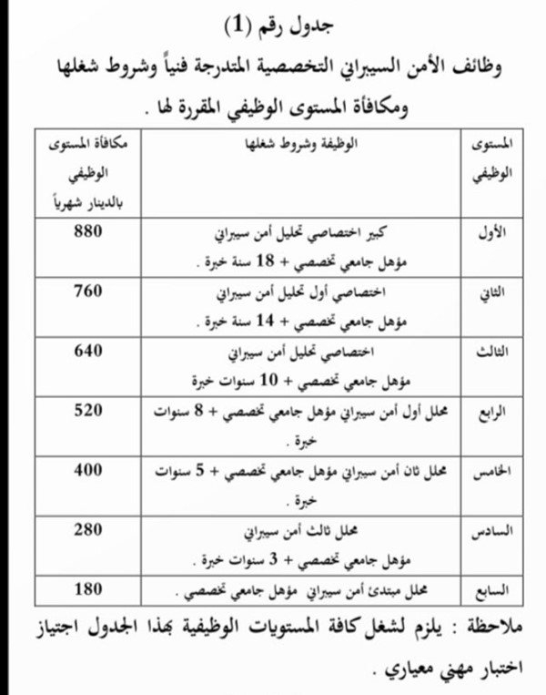"الأنباء" تنشر بدلات ومكافآت الموظفين الكويتيين شاغلي وظائف الأمن السيبراني بالجهات الحكومية