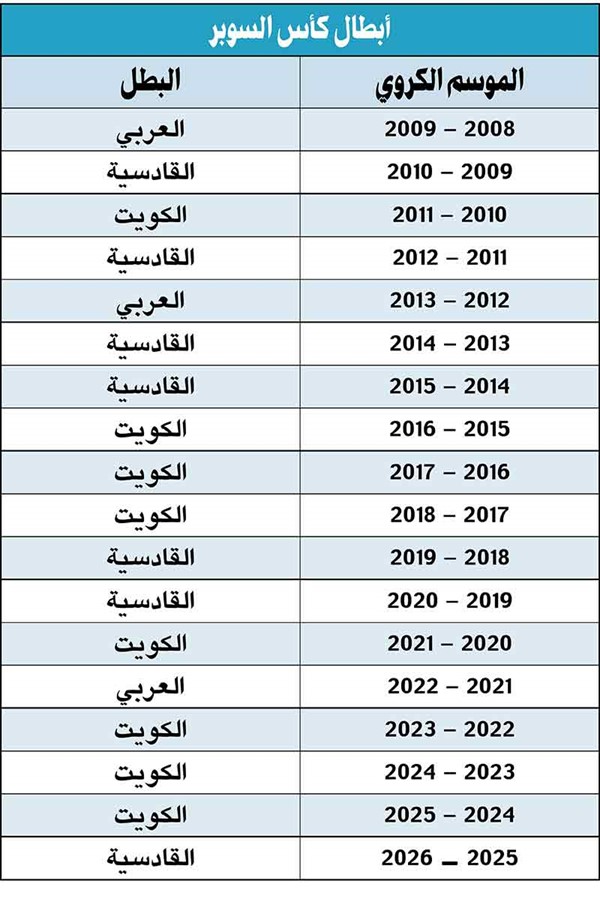 للمرة السابعة.. القادسية سوبر 