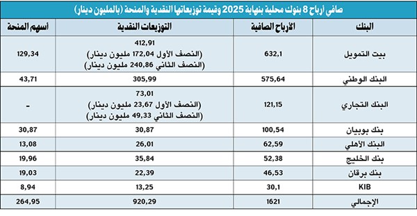 1.62 مليار دينار أرباح 8 بنوك في 2025.. وزعت 1.18 مليار منها