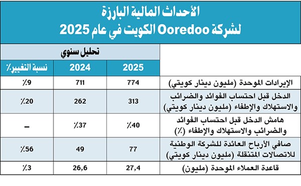 مجموعة Ooredoo الكويت تعلن عن نمو قوي بالإيرادات بنسبة 9 إلى 774 مليون دينار في 2025