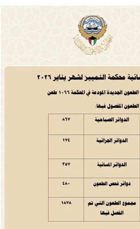 محكمة التمييز فصلت في 1878 طعناً خلال شهر يناير