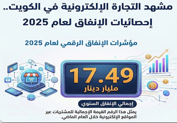 المواطنون والمقيمون يتسوقون بـ 48 مليون دينار يومياً.. «أونلاين»