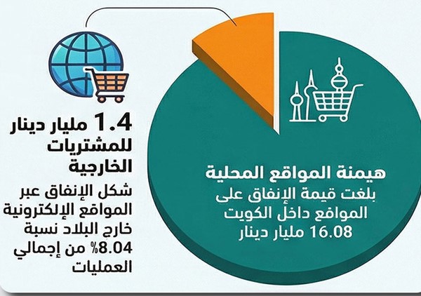 المواطنون والمقيمون يتسوقون بـ 48 مليون دينار يومياً.. «أونلاين»