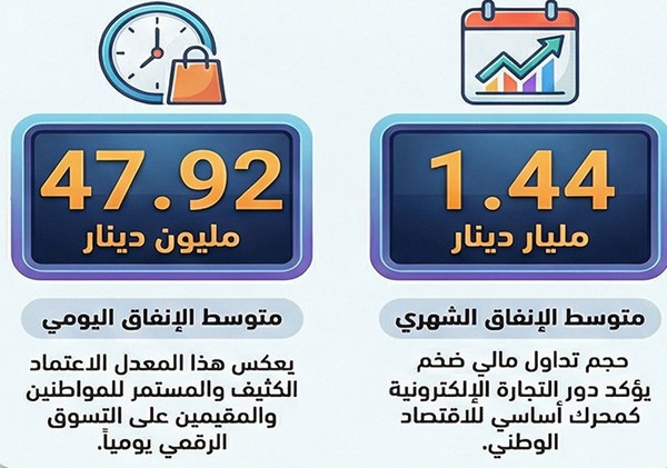 المواطنون والمقيمون يتسوقون بـ 48 مليون دينار يومياً.. «أونلاين»