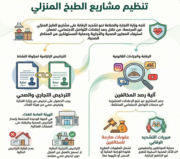 «التجارة» تتوعّد المخالفين بعقوبات صارمة.. وتُشدد الرقابة على «الطبخ المنزلي»