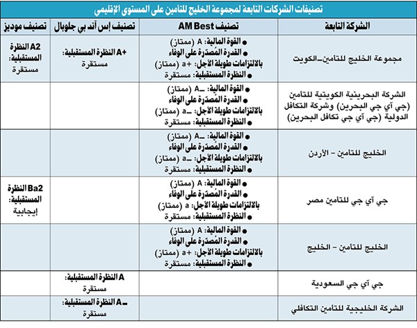  الخليج للتأمين .. تصنيفات A تعزز ريادتها الإقليمية