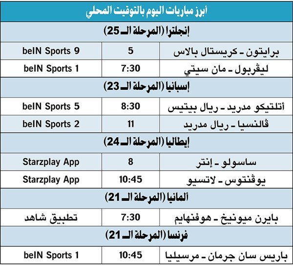 أرسنال يهزم سندرلاند بثلاثية.. وقمة بين ليفربول وسيتي