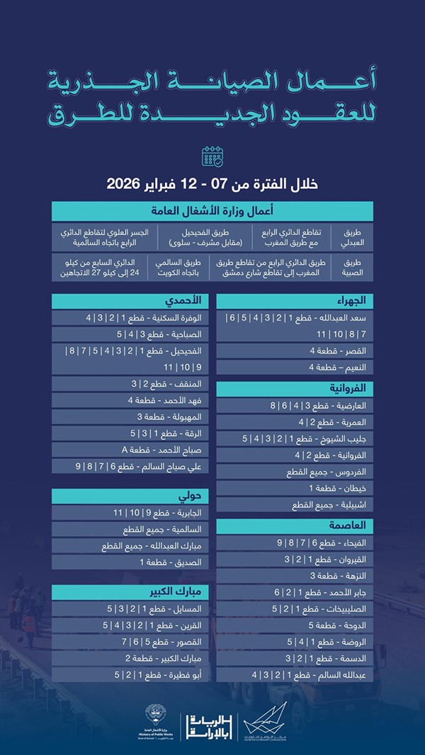 «الأشغال» تنفّذ صيانة جذرية واسعة للطرق خلال أسبوع