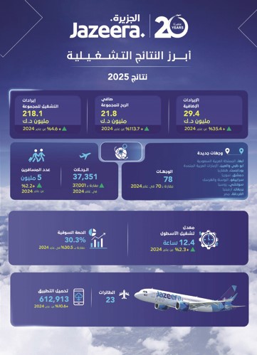 «الجزيرة» تحقق أعلى أداء في تاريخها بصافي أرباح 21.8 مليون دينار