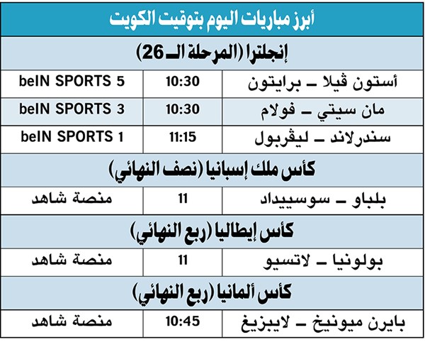 مان سيتي يستضيف فولام.. وليفربول للنهوض أمام سندرلاند