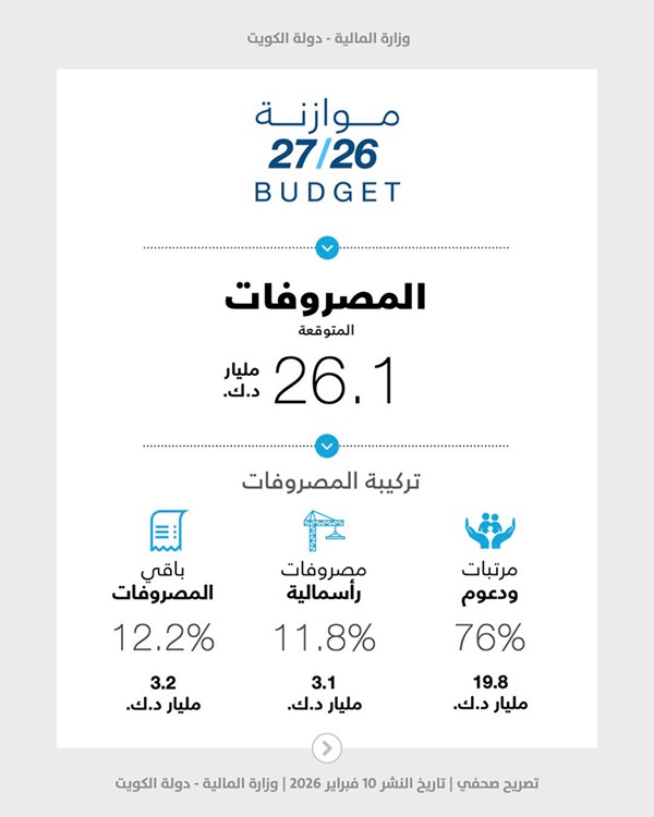 16.3 مليار دينار إيرادات ميزانية 2027/2026.. و26.1 مليار دينار مصروفات