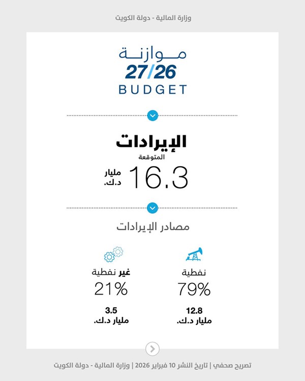 16.3 مليار دينار إيرادات ميزانية 2027/2026.. و26.1 مليار دينار مصروفات