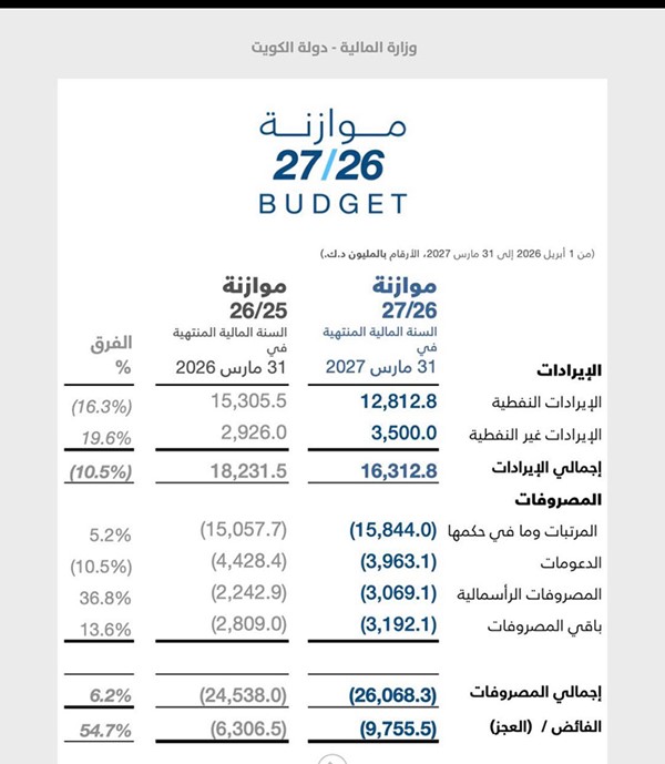 16.3 مليار دينار إيرادات ميزانية 2027/2026.. و26.1 مليار دينار مصروفات