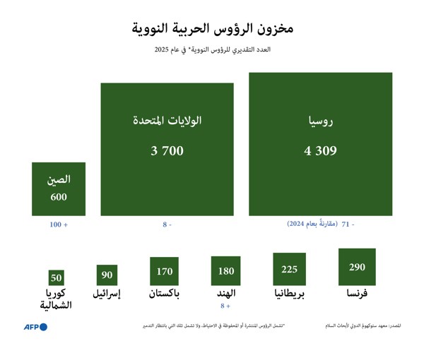 Infographic showing the estimated stocks of nuclear warheads by country in 2025، according to the Stockholm International Peace Research Institute (SIPRI) (Graphic by Paz PIZARRO and Sylvie HUSSON/ AFP)