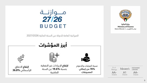 «المالية»: 19.6% ارتفاعاً بالإيرادات غير النفطية لموازنة 2026/2027 لتبلغ 3.5 مليارات دينار