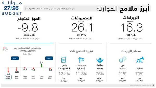 «المالية»: 19.6% ارتفاعاً بالإيرادات غير النفطية لموازنة 2026/2027 لتبلغ 3.5 مليارات دينار