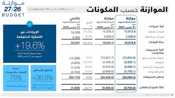 «المالية»: 19.6% ارتفاعاً بالإيرادات غير النفطية لموازنة 2026/2027 لتبلغ 3.5 مليارات دينار