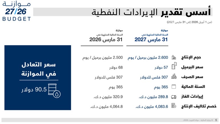 «المالية»: 19.6% ارتفاعاً بالإيرادات غير النفطية لميزانية 2026/2027 لتبلغ 3.5 مليارات دينار