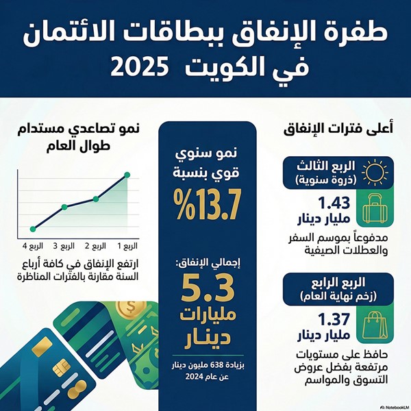 5.3 مليارات دينار «ديون» بطاقات الائتمان بالكويت