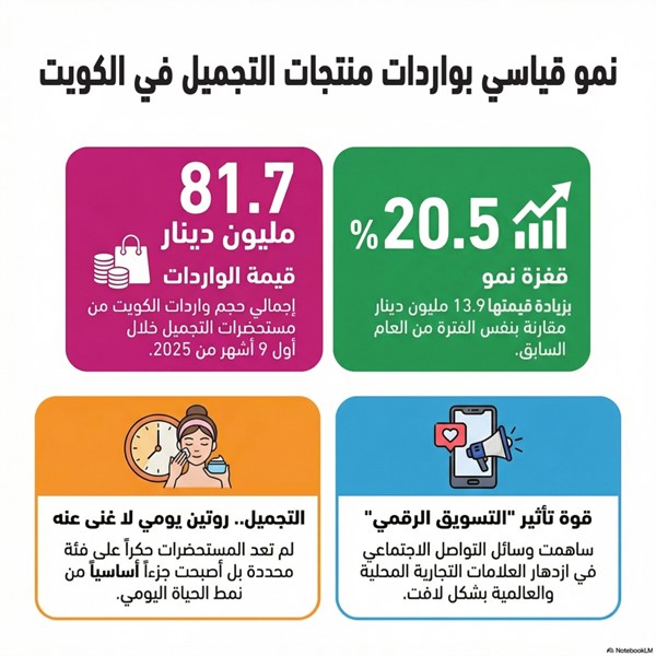 سوق التجميل في الكويت يواصل الصعود.. بواردات 81.77 مليون دينار