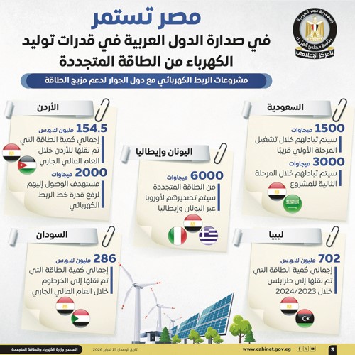 «إعلامي الوزراء»: مصر مستمرة بصدارة الدول العربية في قدرات توليد الكهرباء من الطاقة المتجددة