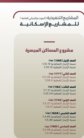 «السكنية»: توقيع عقود جديدة للبنية التحتية وتقدم ملحوظ في مشروعات المدن السكنية