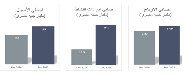 8.09 مليارات جنيه صافي أرباح الوطني - مصر بنمو 11.3 
