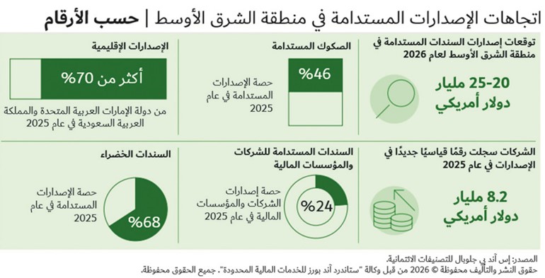 وكالة ستاندرد آند بورز العالمية :  25 مليار دولار إصدارات السندات المستدامة المتوقعة بالشرق الأوسط خلال 2026