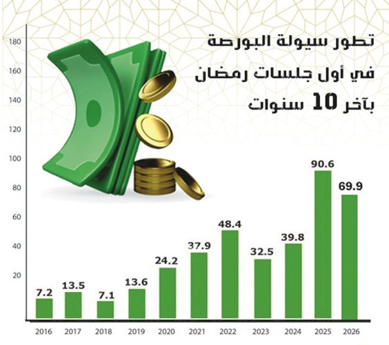 69.6 مليون دينار سيولة لـ «البورصة» بأولى جلسات رمضان