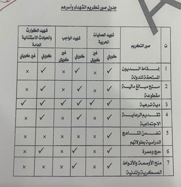 إسقاط الديون المستحقة للدولة عن شهداء الواجب والعمليات الحربية والكوارث الطبيعية