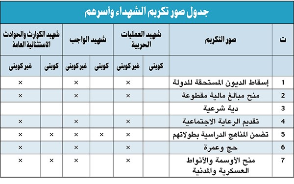 إسقاط الديون عن شهداء الواجب والعمليات الحربية والكوارث الطبيعية