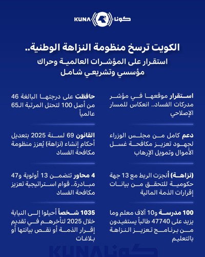 الكويت ترسخ منظومة النزاهة الوطنية..  استقرار في المؤشرات العالمية وحراك مؤسسي وتشريعي شامل