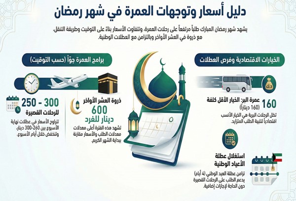 إقبال متصاعد على العمرة في رمضان.. وعطلة الأعياد الوطنية تدفع الأسعار للارتفاع