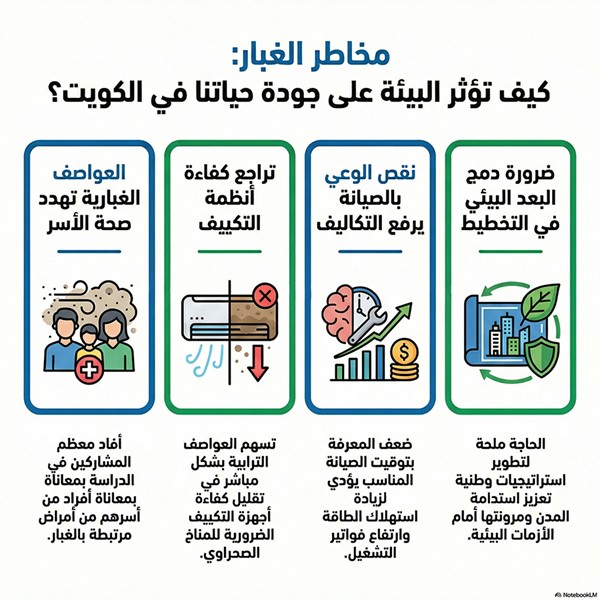 العواصف الترابية تسهم في تراجع كفاءة أنظمة التكييف