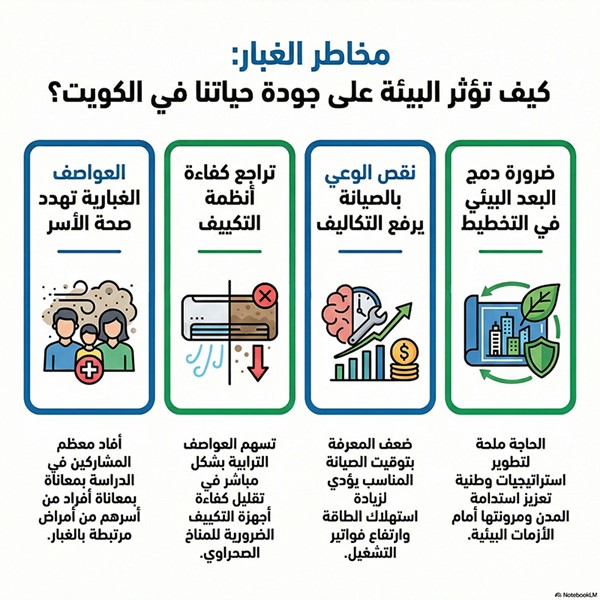 العواصف الترابية تسهم في تراجع كفاءة أنظمة التكييف