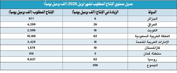الكويت تزيد إنتاجها النفطي 16 ألف برميل.. إلى 2.596 مليون