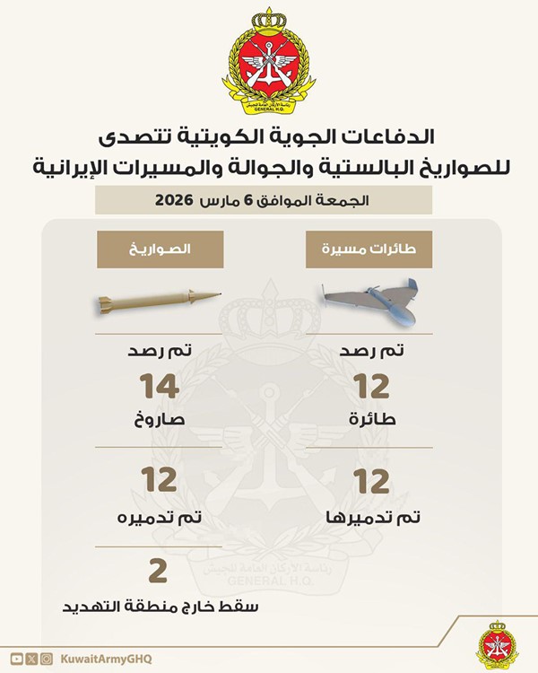 الدفاعات الجوية الكويتية دمَّرت الجمعة 12 طائرة مسيَّرة و14 صاروخاً سقط منها 2 خارج منطقة التهديد