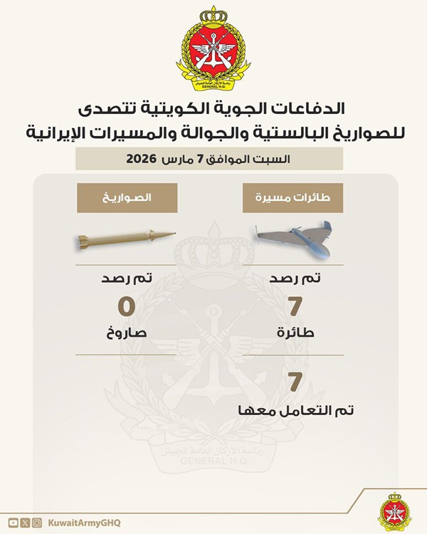 الدفاعات الجوية الكويتية تعاملت مع 7 طائرات مسيّرة شمال وجنوب البلاد منذ فجر السبت