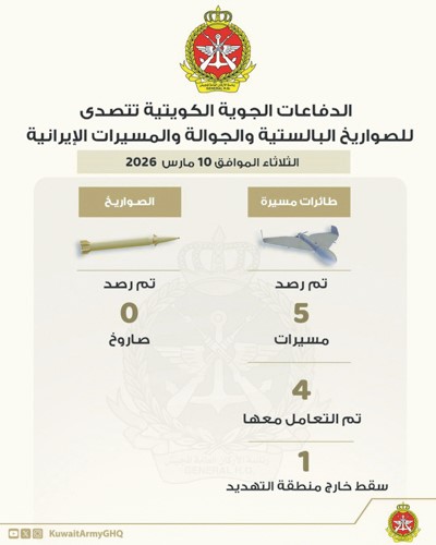 القوات المسلحة رصدت 5 طائرات مسيّرة ودمرت 4 منها والحرس الوطني أسقط 8 طائرات «درون»