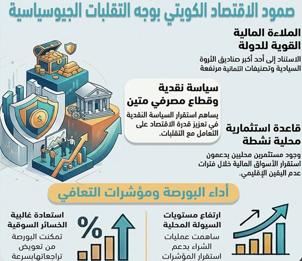 الاقتصاد الكويتي يظهر قدرة على امتصاص صدمة التوترات الإقليمية