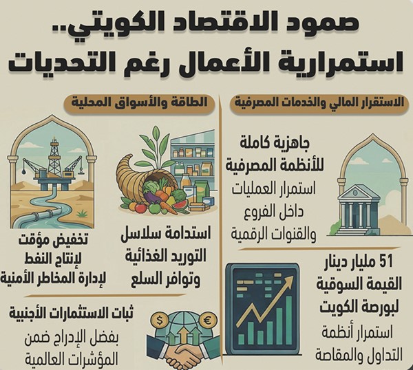 من البنوك إلى الأسواق.. كيف حافظت القطاعات الاقتصادية في الكويت على نشاطها خلال أيام الحرب؟
