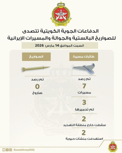 «الدفاع»: مسيّرتان معاديتان استهدفتا قاعدة أحمد الجابر الجوية