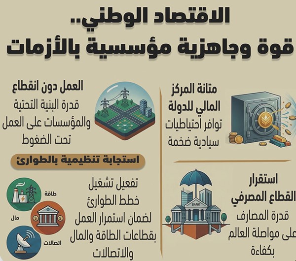 الاقتصاد الكويتي يعمل في «وضع الطوارئ».. منظومة مؤسسية تحافظ على استمرارية الدولة