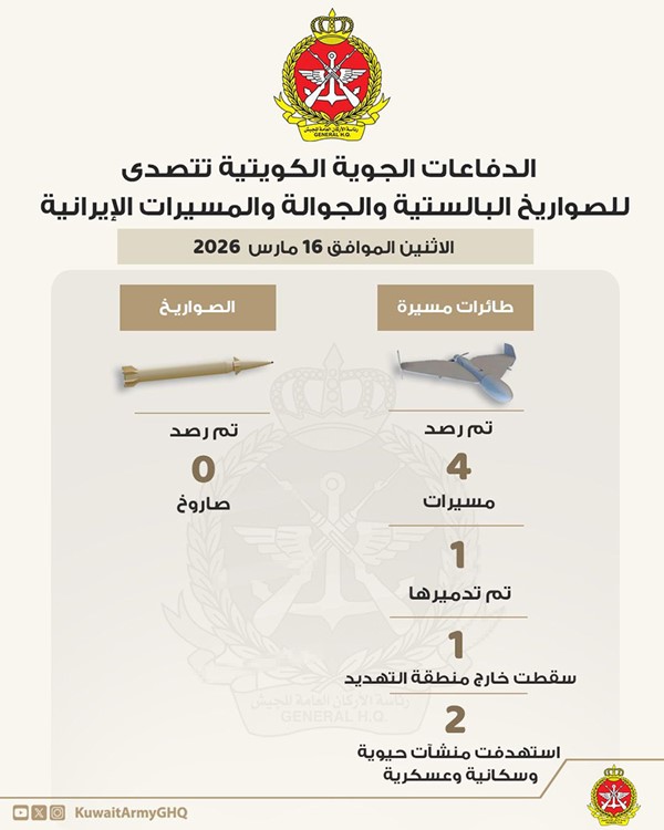 «الدفاع»: رصد 4 طائرات مسيرة معادية خلال الـ 24 ساعة الماضية وتم تدمير واحدة وسقطت أخرى خارج منطقة التهديد