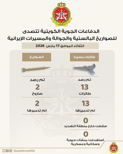 «الدفاع»: اعتراض صاروخين باليستيين و13 طائرة مسيّرة معادية