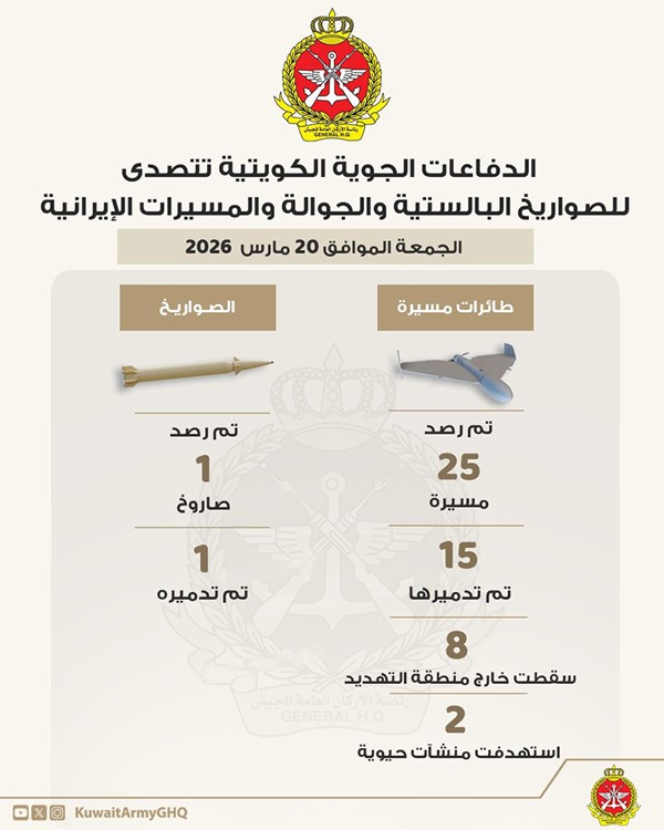 «الدفاع»: رصد 25 طائرة مسيرة معادية خلال الـ24 ساعة الماضية و تدمير15.. واثنتان استهدفتا إحدى وحدات مصفاة تابعة لمؤسسة البترول الكويتية